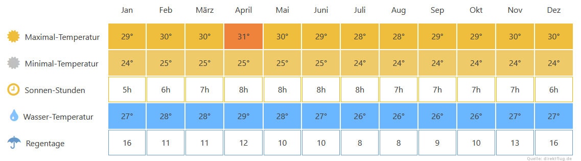 Jahrestemperatur Seychellen